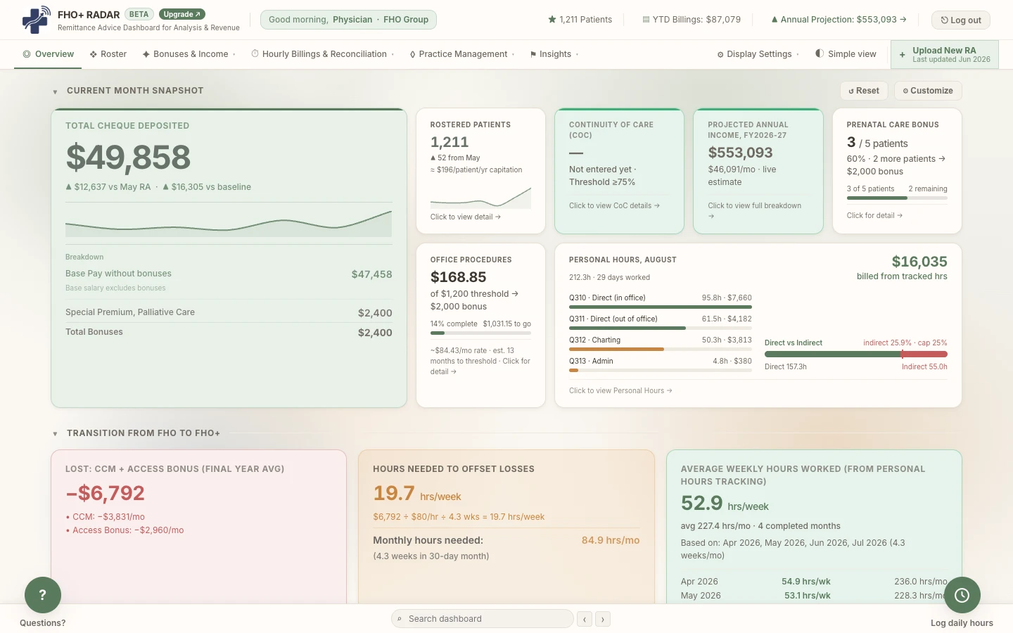 The dashboard's overview tab: total cheque deposited, rostered patients, continuity of care and projected annual income