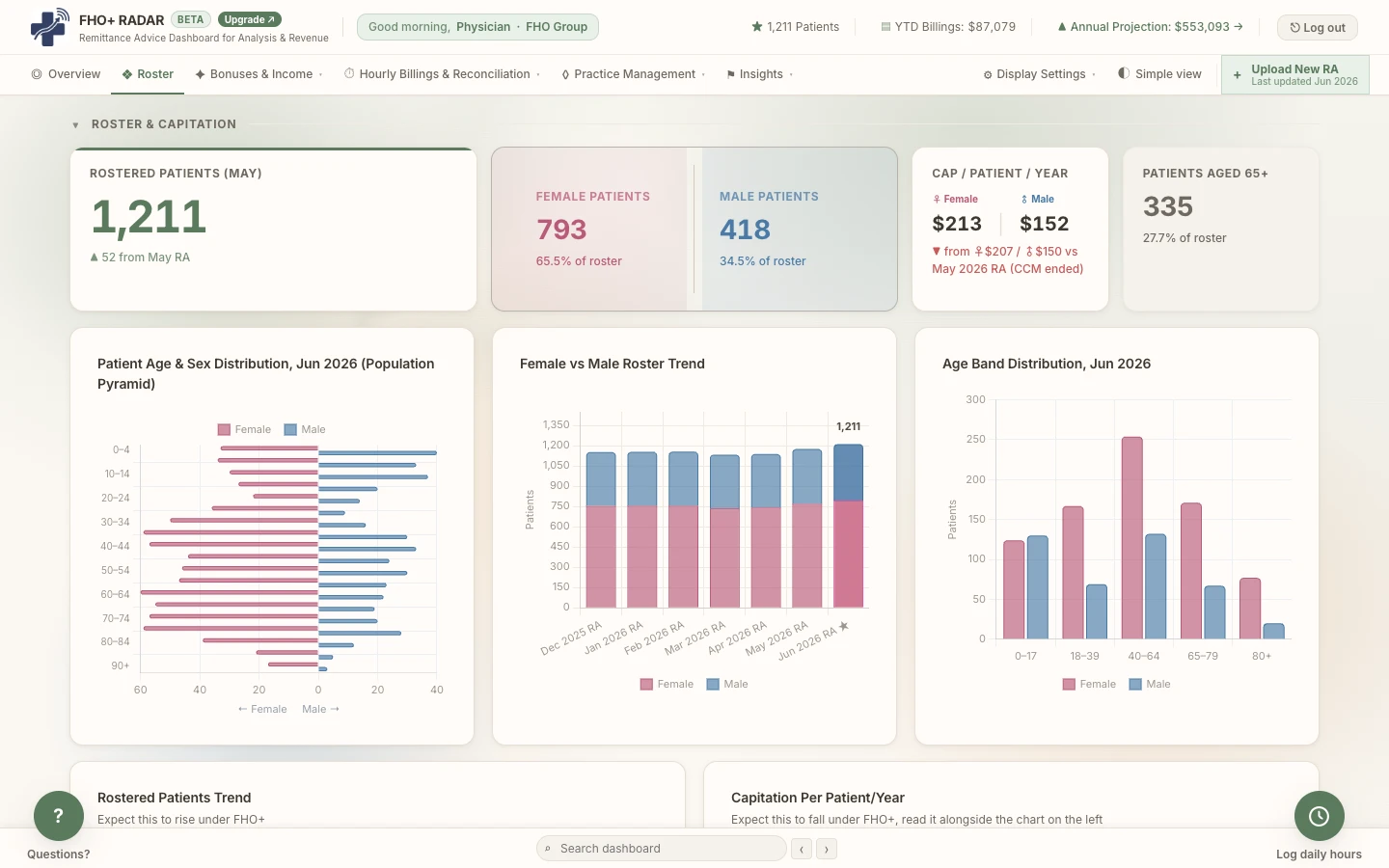 Roster and capitation tab: rostered patient count, a population pyramid and age band distribution