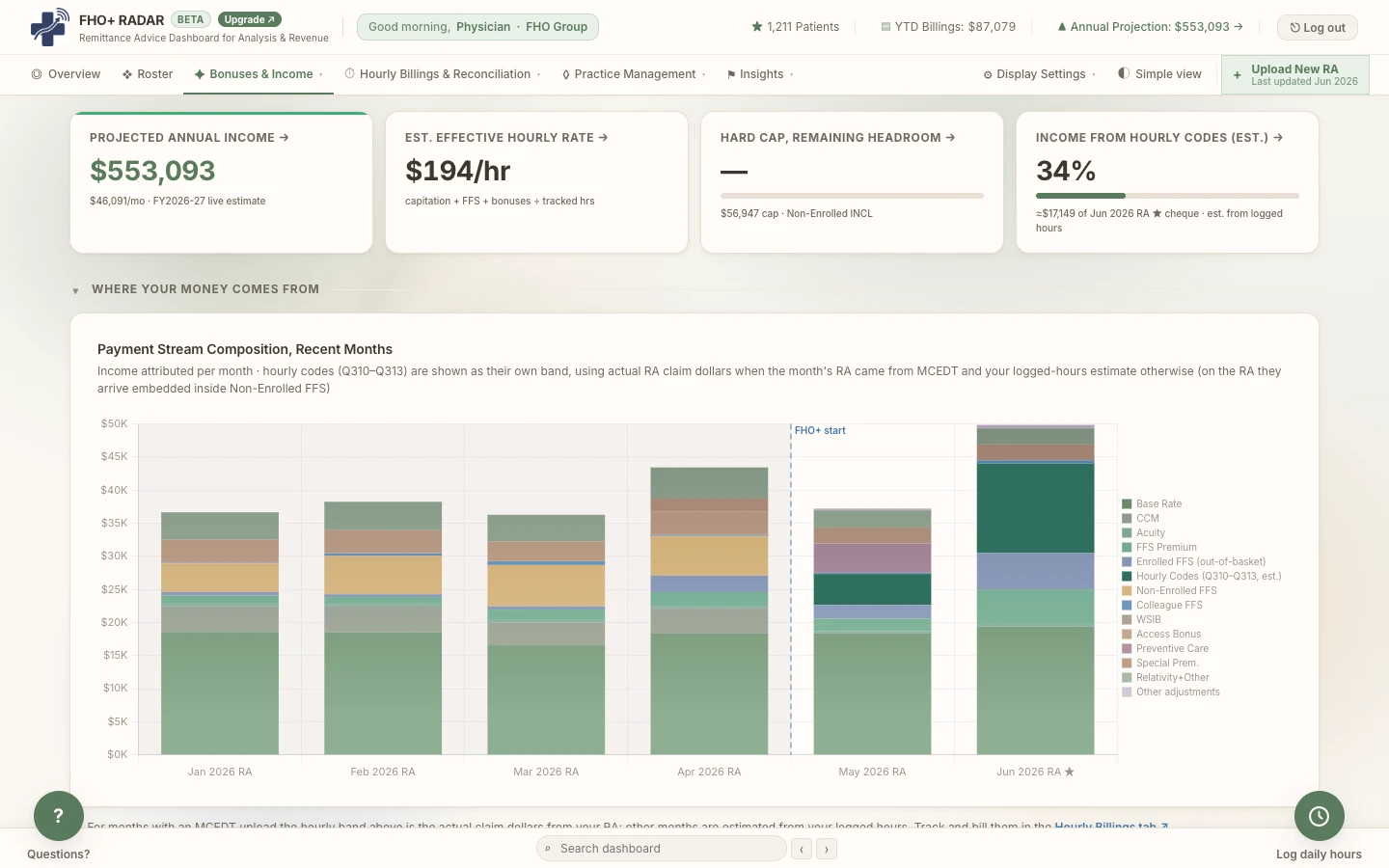A stacked bar chart breaking each month's income into capitation, fee-for-service, premiums and hourly codes